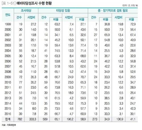 ▲ 예비타당성조사 수행 현황. ⓒ연합뉴스