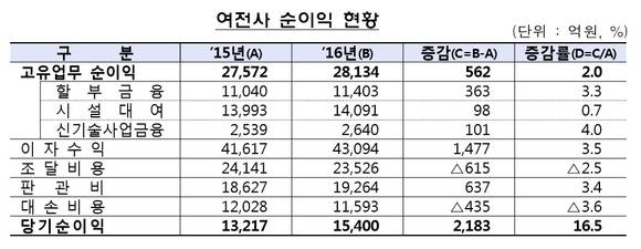 ▲ ⓒ금융감독원
