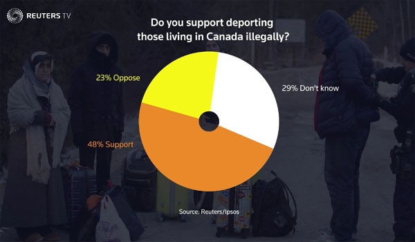 ▲ 英로이터 통신과 여론조사기관 '입소스'의 조사 결과. 트뤼도의 이민정책에 반대하는 응답자가 다수다. ⓒ英로이터 통신 관련보도 화면캡쳐