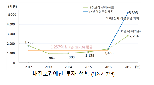 ▲ 내진보강예산 투자 현황. ⓒ국민안전처