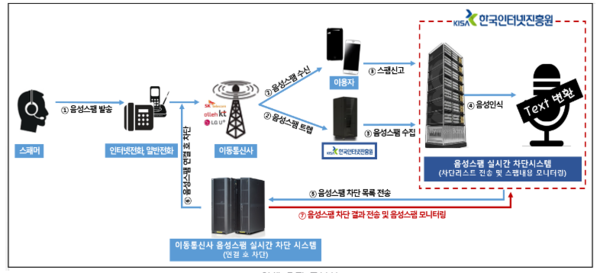 ▲ 음성스팸 실시간 차단안내도 ⓒ 방통위 제공