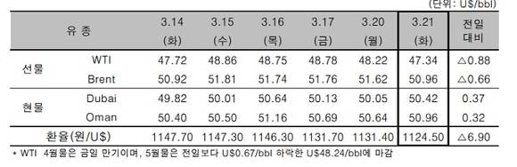 ▲ ⓒ한국석유공사
