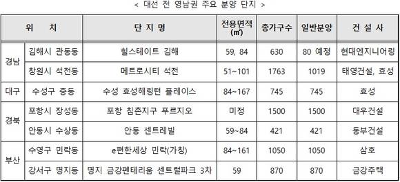 ▲ 대선 전 영남권 주요 분양 단지. ⓒ리얼투데이