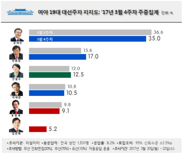 〈리얼미터〉여론조사에 따르면, 자유한국당 소속 국회의원인 김진태 후보가 23일 발표한 여론조사에서 6위에 랭크됐다. ⓒ리얼미터 제공