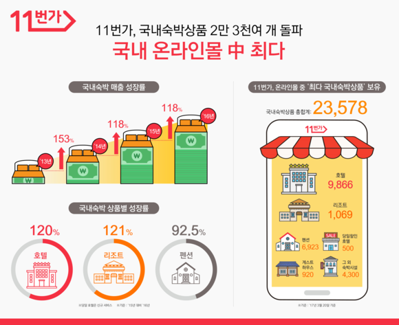 ▲ 11번가, 국내숙박상품 2만 3천여 개 돌파. ⓒ11번가