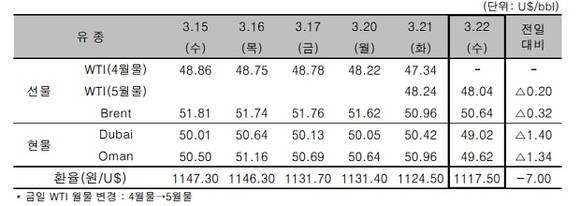 ▲ ⓒ한국석유공사