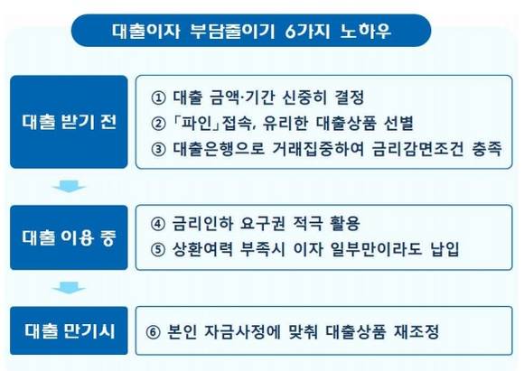 ▲ ⓒ금융감독원