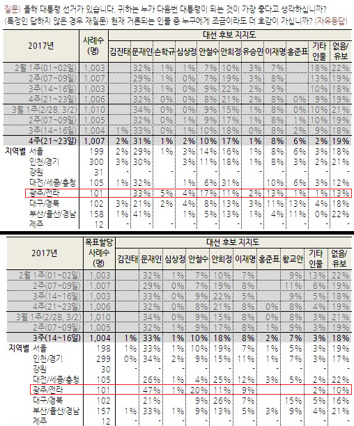 ▲ 24일 대선주자 지지도. 호남에서 더불어민주당 문재인 전 대표는 지난주 47%에서 14%p 급락해 33%를 기록했다. ⓒ한국갤럽