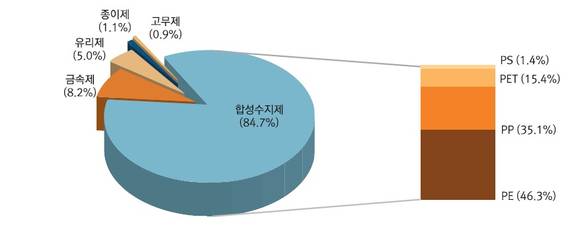 ▲ 국내 유통 중인 가공식품의 용기·포장 재질별 사용실태. ⓒ한국식품커뮤니케이션포럼