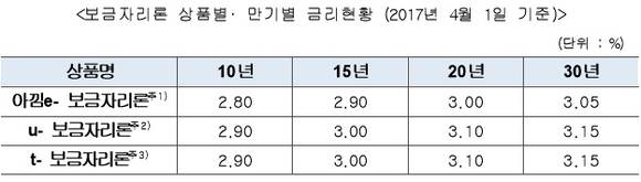 ▲ ⓒ주택금융공사