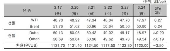 ▲ ⓒ한국석유공사