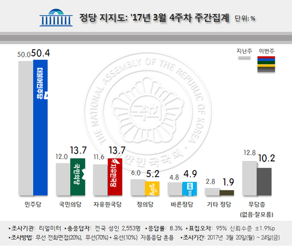 ▲ 리얼미터 2017년 3월 4주차 여론조사에 따르면, 자유한국당 정당 지지율은 국민의당과 같은 13.7%를 기록했다. ⓒ리얼미터 제공
