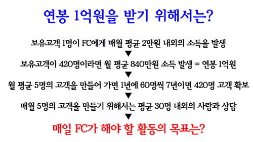 ▲ B생명 설계사 교육자료ⓒ김영주 더불어민주당 의원실