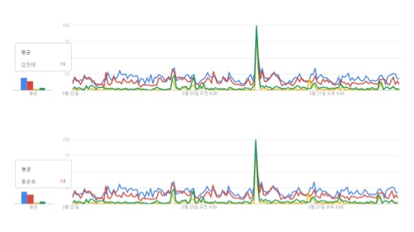 ▲ 자유한국당 소속 대선 경선 후보의 구글 트랜드 웹 검색 지수. 김진태 후보가 19, 홍준표 후보가 14점을 기록했다. ⓒ구글 트랜드 제공