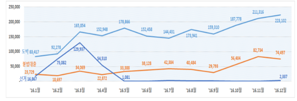 ▲ 광고 유형별 휴대전화 문자스팸 발송 추이(16.1월~16.12월)ⓒ방통위