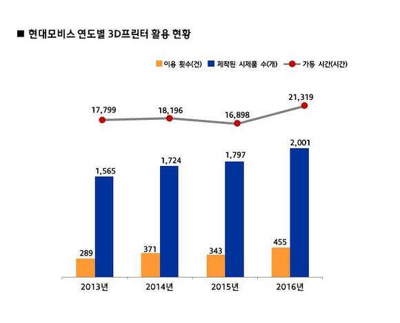 ▲ ⓒ현대모비스