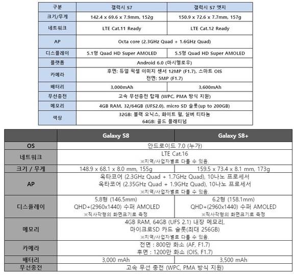 ▲ 갤럭시S7 엣지(왼쪽)와 갤럭시S8(오른쪽) 모습. ⓒ삼성전자