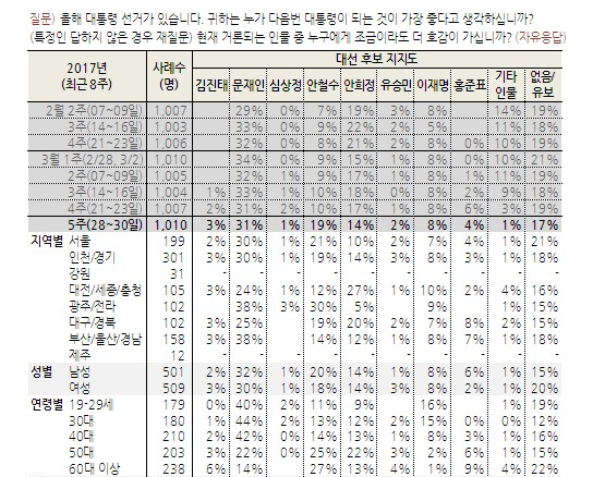 ▲ 31일 여론조사 전문기관인 한국갤럽이 발표한 각 정당 대선후보 지지도. ⓒ한국갤럽