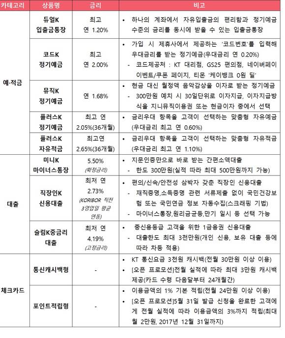 ▲ 케이뱅크 상품 라인업 및 세부내용.ⓒ케이뱅크