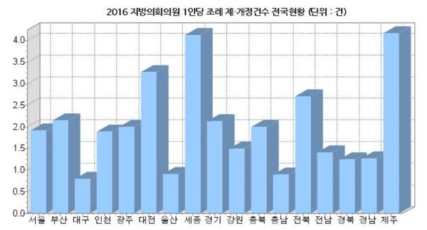 ▲ 2016년 지방의회의원 1인당 조례 제·개정 건수. 대구시의회가 전국 17개 광역의회 중 전국 꼴찌를 나타냈다.ⓒ행정자치부