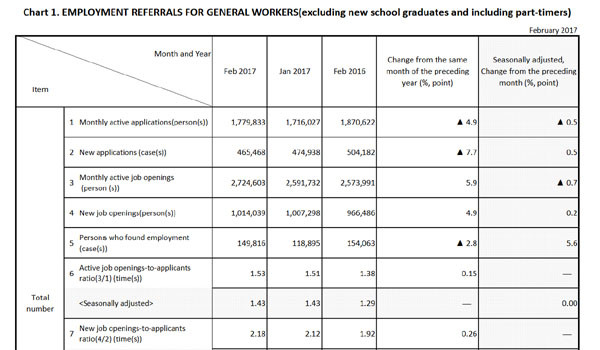 ▲ 日후생노동성은 지난 3월 31일 '2017년 2월 고용지표'를 발표했다. 이에 따르면, 현재 일본에서는 구직자 100명 당 일자리가 143개나 있다고 한다. ⓒ日후생노동성 통계 캡쳐