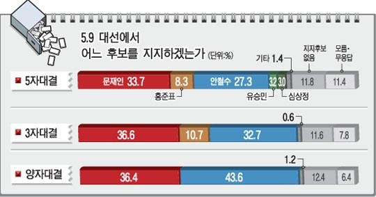 ▲ 내일신문-디오피니언 대선 여론조사. ⓒ내일신문