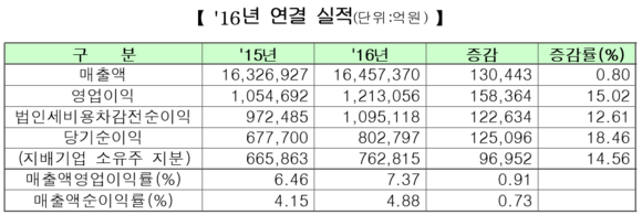 ▲ 2016년도 연결기준 유가증권시장 실적. ⓒ 한국거래소