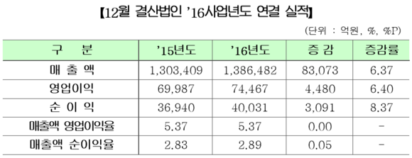 ▲ 2016년도 코스닥시장 연결 실적 ⓒ 한국거래소