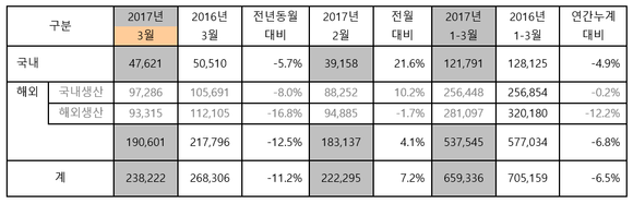 ▲ 기아자동차 3월 판매 실적.ⓒ기아자동차
