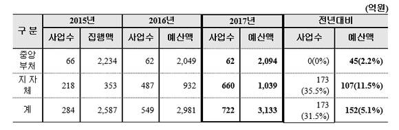 ▲ 공간정보사업 예산액.ⓒ국토부