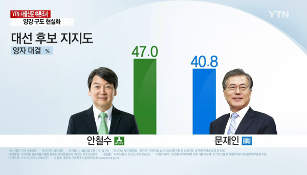 ▲ 5일 YTN과 서울신문이 엠브레인에 의뢰해 조사한 대선 후보 지지도 여론조사 결과. ⓒYTN 화면 캡처