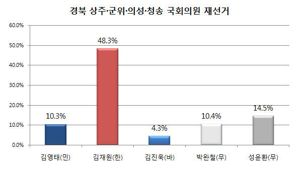 ▲ 안동MBC·대구MBC가 폴스미스에 의뢰해 4일 보도한 4·12 경북 상주·군위·의성·청송 국회의원 재선거 여론조사 결과. ⓒ뉴데일리 그래픽DB