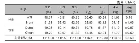▲ ⓒ한국석유공사