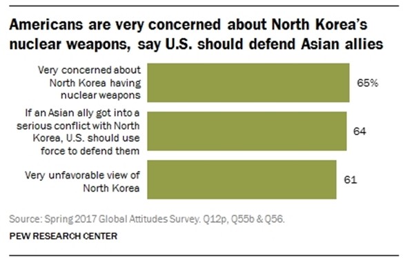 ▲ 미국인 10명 중 9명이 북한의 핵무기 보유를 우려하고 있는 것으로 조사됐다. 사진은 '퓨 리서치 센터'가 실시한 관련 여론조사 결과 그래프.ⓒ'퓨 리서치 센터' 홈페이지 캡쳐