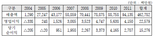 ▲ LS·LS전선 지원으로 파운텍이 기록한 사업 실적. ⓒ공정거래위원회