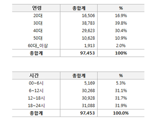 ▲ 케이뱅크 연령 및 시간대별 가입 현황.ⓒ케이뱅크