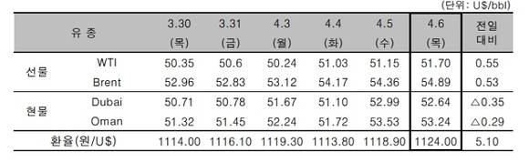 ▲ ⓒ한국석유공사