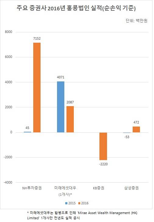 ▲ 공시된 각 사 2016년 사업보고서 기준. ⓒ 뉴데일리경제