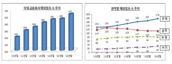 ▲ 국내 금융사 해외점포 수 추이. ⓒ 금융감독원