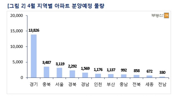 ▲ 지역별 아파트 분양예정 물량.ⓒ부동산114