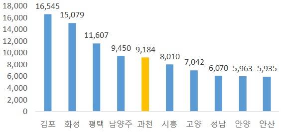 ▲ 경기도 아파트 지역별 분양물량(단위: 가구). ⓒ 부동산114