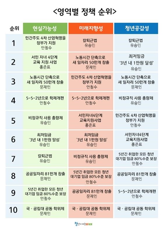 ▲ 청년이여는미래(청미래)는 지난 3일부터 4일까지 전국 20대, 30대 청년 500명을 대상으로 각 정당 대선 후보자들의 '청년 정책' 에 관한 블라인드 설문조사 결과를 10일 발표했다. ⓒ청년이여는미래 제공