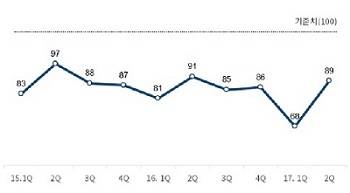 ▲ 2015년부터 올해 2분기까지 대한상의가 발표한 경기전망지수. ⓒ대한상공회의소