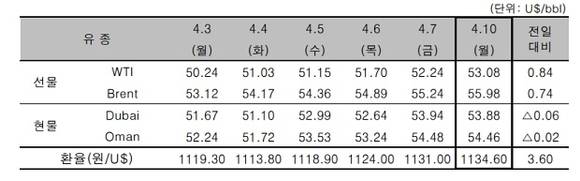 ▲ ⓒ한국석유공사