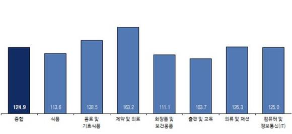 ▲ 국내 광고시장의 3개월 연속 상승세가 예상된다. 한국방송광고진흥공사(코바코)는 11일 지상파TV와 온라인·모바일 등에서 음료·제약·자동차 광고가 큰 폭으로 늘어날 것이라고 예측했다. ⓒ 코바코