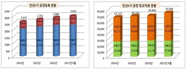 ▲ 민선 6기 충북 청주시의 공장등록 및 고용증가 현황표. ⓒ청주시