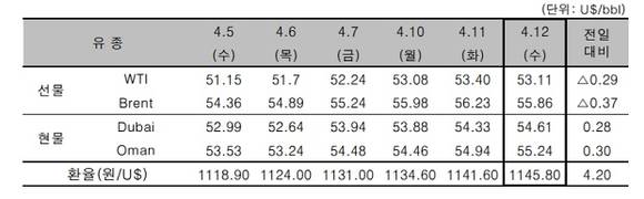 ▲ ⓒ한국석유공사