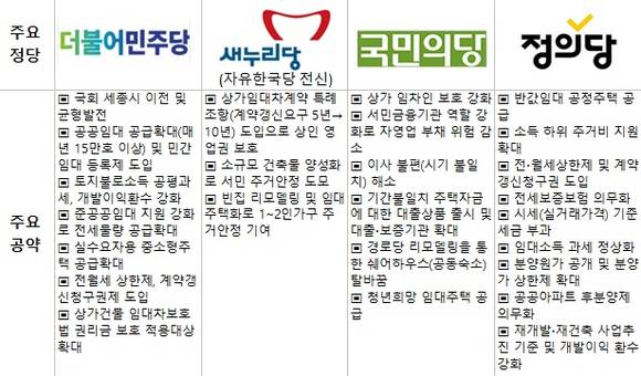 ▲ 20대 총선, 정당별 부동산 주요공약. ⓒ 부동산114
