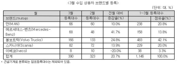 ▲ 3월 수입 상용차 브랜드별 등록 현황.ⓒ한국수입자동차협회(KAIDA)