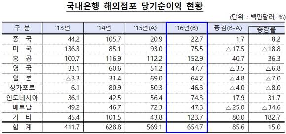 ▲ 국내은행 해외점포 당기순이익. ⓒ 금융감독원